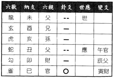 六爻八卦预测表哥托领导为孩子安排工作帮忙否?