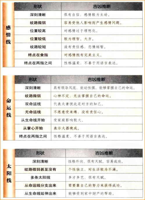 麻衣神相白话详解之论掌纹：掌纹的吉凶宜深细清晰