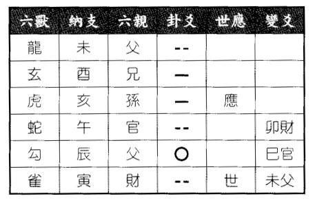 六爻八卦预测职称进级能成否得泽水困变泽地萃卦