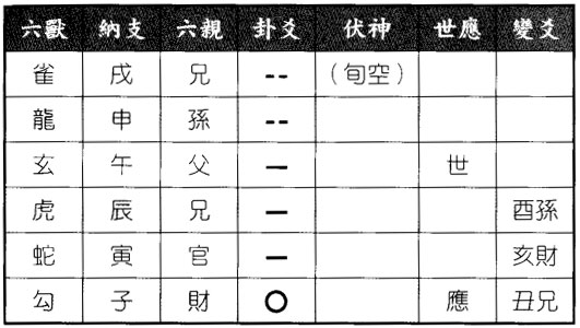 六爻八卦预测疾病测丈夫得病严重吗?